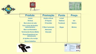 Produto Promoção Ponto Preço
Jovem Aceita críticas e-mail
18 Anos É Popular Telefone Um
Bom aluno em sala É Humilde Facebook Salário
Faz o curso de Auxiliar
Administrativo É Bem humorado Skype Mínimo
Bom na Informática Atencioso
Terminando Ensino Médio Educado
Pouca Experiência em
Atendimento
Já ajudou o tio na loja
Nunca trabalhou
 