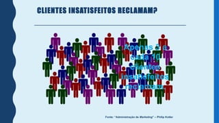 CLIENTES INSATISFEITOS RECLAMAM?
Fonte: “Administração de Marketing” – Philip Kotler
Apenas 3 a
cada 10
clientes
insatisfeitos
reclamam.
 