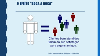 Clientes bem atendidos
falam da sua satisfação
para alguns amigos.
O EFEITO “BOCA A BOCA”
Fonte: “Administração de Marketing” – Philip Kotler
 