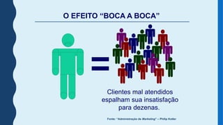 Clientes mal atendidos
espalham sua insatisfação
para dezenas.
O EFEITO “BOCA A BOCA”
Fonte: “Administração de Marketing” – Philip Kotler
 