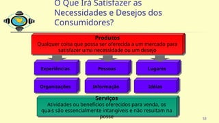 53
Produtos
Qualquer coisa que possa ser oferecida a um mercado para
satisfazer uma necessidade ou um desejo
Experiências Pessoas Lugares
Organizações Idéias
Informação
O Que Irá Satisfazer as
Necessidades e Desejos dos
Consumidores?
Serviços
Atividades ou benefícios oferecidos para venda, os
quais são essencialmente intangíveis e não resultam na
posse
 