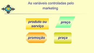 As variáveis controladas pelo
marketing
produto ou
serviço
preço
promoção praça
 