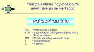 Principais etapas no processo de
administração de marketing
PMSDPMMIC
PM = Pesquisa de Mercado
SDP = Segmentação, Definição de público-alvo e
Posicionamento
MM = Mix de Marketing (os quatro Pês)
I = Implementação
C = Controle
 