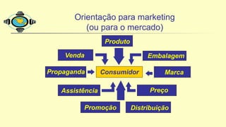 Orientação para marketing
(ou para o mercado)
Consumidor
Produto
Venda Embalagem
Propaganda Marca
Assistência Preço
Promoção Distribuição
 