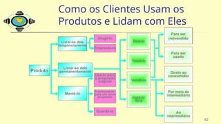 62
Como os Clientes Usam os
Produtos e Lidam com Eles
Produto
Livrar-se dele
temporariamente
Livrar-se dele
permanentemente
Mantê-lo
Emprestá-lo
Alugá-lo
Guardá-lo
Tranformá-lo
para um novo
propósito
Usá-lo para
o propósito
original
Doá-lo
Trocá-lo
Vendê-lo
Jogá-lo
fora
Direto ao
consumidor
Ao
intermediário
Por meio de
intermediário
Para ser
usado
Para ser
(re)vendido
 