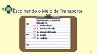 74
1. velocidade
2. confiabilidade
3. disponibilidade
4. custo
5. outros
Escolhendo o meio de
transporte
Escolhendo o Meio de Transporte
 
