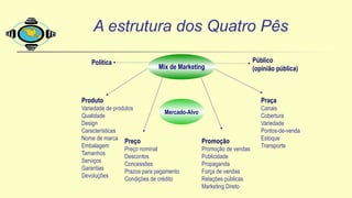 A estrutura dos Quatro Pês
Produto
Variedade de produtos
Qualidade
Design
Características
Nome de marca
Embalagem
Tamanhos
Serviços
Garantias
Devoluções
Preço
Preço nominal
Descontos
Concessões
Prazos para pagamento
Condições de crédito
Promoção
Promoção de vendas
Publicidade
Propaganda
Força de vendas
Relações públicas
Marketing Direto
Praça
Canais
Cobertura
Variedade
Pontos-de-venda
Estoque
Transporte
Mix de Marketing
Mercado-Alvo
Política Público
(opinião pública)
 