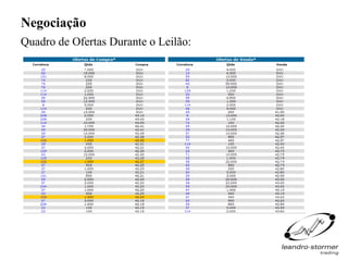 Negociação
Quadro de Ofertas Durante o Leilão:
 