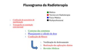 Fluxograma da Radioterapia
Médico
Técnico em Radioterapia
Físico Médico
Multiprofissional
 