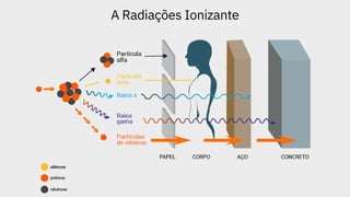 A Radiações Ionizante
 