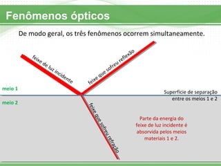 Fenômenos ópticos
De modo geral, os três fenômenos ocorrem simultaneamente.
meio 1
meio 2
feixe de luz incidente feixe que sofreu reflexão
feixequesofreurefração
Superfície de separação
entre os meios 1 e 2
Parte da energia do
feixe de luz incidente é
absorvida pelos meios
materiais 1 e 2.
 