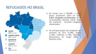 REFUGIADOS NO BRASIL
 De acordo com o CONARE, o Brasil
possui atualmente (abril de 2016)
8.863 refugiados reconhecidos, de 79
nacionalidades distintas (28,2% deles
são mulheres) – incluindo refugiados
reassentados.
 Os principais grupos são compostos por
nacionais da Síria (2.298), Angola
(1.420), Colômbia (1.100), República
Democrática do Congo (968) e
Palestina (376).
 