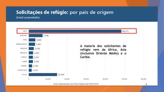 A maioria dos solicitantes de
refúgio vem da África, Ásia
(inclusive Oriente Médio) e o
Caribe.
 