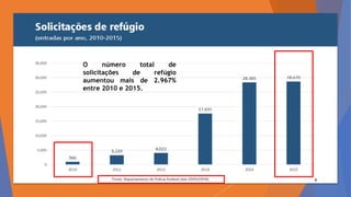 O número total de
solicitações de refúgio
aumentou mais de 2.967%
entre 2010 e 2015.
 