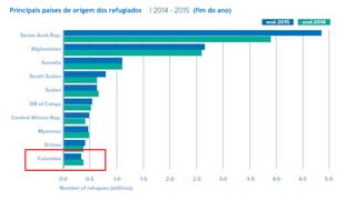 Principais países de origem dos refugiados (fim do ano)
 