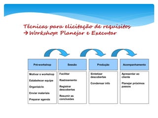 Técnicas para elicitação de requisitos
Workshop: Planejar e Executar
Pré-workshop Sessão Produção Acompanhamento
Motivar o workshop
Estabelecer equipe
Organizá-lo
Enviar materiais
Preparar agenda
Facilitar
Rastreamento
Registrar
descobertas
Resumir as
conclusões
Sintetizar
descobertas
Condensar info
Apresentar ao
cliente
Planejar próximos
passos
 