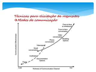 Técnicas para elicitação de requisitos
Modos de comunicação
 