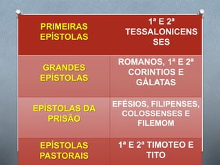 PRIMEIRAS
EPÍSTOLAS
1ª E 2ª
TESSALONICENS
SES
GRANDES
EPÍSTOLAS
ROMANOS, 1ª E 2ª
CORINTIOS E
GÁLATAS
EPÍSTOLAS DA
PRISÃO
EFÉSIOS, FILIPENSES,
COLOSSENSES E
FILEMOM
EPÍSTOLAS
PASTORAIS
1ª E 2ª TIMOTEO E
TITO
 