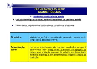 Pós-Graduação Latu Sensu 
SAÚDE PÚBLICA 
1 - Modelos conceituais em saúde 
1.1 A Epistemologia da Saúde: as diversas formas de pensar a saúde 
 Temos então, bipolarmente dois modelos conceituais em saúde: 
Um novo entendimento do processo saúde-doença que é 
determinado pelo modo como o homem se apropria da 
natureza por meio do processo de trabalho em determinado 
momento histórico e em determinadas relações sociais de 
produção. 
Determinação 
social 
Modelo hegemônico, considerado avançado durante muito 
tempo (até a década de 1970). 
Biomédico 
 
