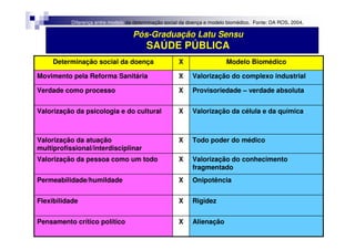 Diferença entre modelo da determinação social da doença e modelo biomédico. Fonte: DA ROS, 2004. 
Pós-Graduação Latu Sensu 
SAÚDE PÚBLICA 
Determinação social da doença X Modelo Biomédico 
Movimento pela Reforma Sanitária X Valorização do complexo industrial 
Verdade como processo X Provisoriedade – verdade absoluta 
Valorização da psicologia e do cultural X Valorização da célula e da química 
Valorização da atuação X Todo poder do médico 
multiprofissional/interdisciplinar 
Valorização do conhecimento 
fragmentado 
Valorização da pessoa como um todo X 
Permeabilidade/humildade X Onipotência 
Flexibilidade X Rigidez 
Pensamento crítico político X Alienação 
 