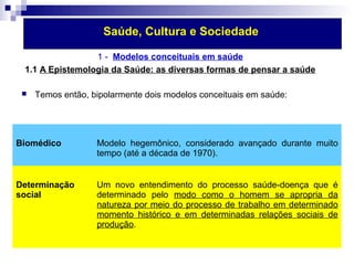 Saúde, Cultura e Sociedade 
1 - Modelos conceituais em saúde 
1.1 A Epistemologia da Saúde: as diversas formas de pensar a saúde 
 Temos então, bipolarmente dois modelos conceituais em saúde: 
Biomédico Modelo hegemônico, considerado avançado durante muito 
tempo (até a década de 1970). 
Determinação 
social 
Um novo entendimento do processo saúde-doença que é 
determinado pelo modo como o homem se apropria da 
natureza por meio do processo de trabalho em determinado 
momento histórico e em determinadas relações sociais de 
produção. 
 