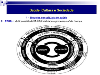Saúde, Cultura e Sociedade 
1 - Modelos conceituais em saúde 
 ATUAL: Multicausalidade/Multifatorialidade – processo saúde doença 
 