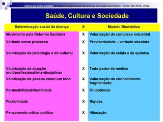Diferença entre modelo da determinação social da doença e modelo biomédico. Fonte: DA ROS, 2004. 
Saúde, Cultura e Sociedade 
Determinação social da doença X Modelo Biomédico 
Movimento pela Reforma Sanitária X Valorização do complexo industrial 
Verdade como processo X Provisoriedade – verdade absoluta 
Valorização da psicologia e do cultural X Valorização da célula e da química 
Valorização da atuação 
multiprofissional/interdisciplinar 
X Todo poder do médico 
Valorização da pessoa como um todo X Valorização do conhecimento 
fragmentado 
Permeabilidade/humildade X Onipotência 
Flexibilidade X Rigidez 
Pensamento crítico político X Alienação 
 