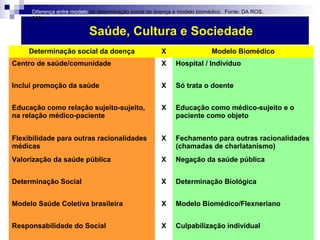 Diferença entre modelo da determinação social da doença e modelo biomédico. Fonte: DA ROS, 
2004 
Saúde, Cultura e Sociedade 
Determinação social da doença X Modelo Biomédico 
Centro de saúde/comunidade X Hospital / Indivíduo 
Inclui promoção da saúde X Só trata o doente 
Educação como relação sujeito-sujeito, 
na relação médico-paciente 
X Educação como médico-sujeito e o 
paciente como objeto 
Flexibilidade para outras racionalidades 
médicas 
X Fechamento para outras racionalidades 
(chamadas de charlatanismo) 
Valorização da saúde pública X Negação da saúde pública 
Determinação Social X Determinação Biológica 
Modelo Saúde Coletiva brasileira X Modelo Biomédico/Flexneriano 
Responsabilidade do Social X Culpabilização individual 
 