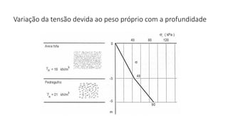 Variação da tensão devida ao peso próprio com a profundidade
 