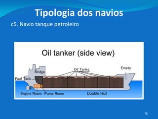 15
c5. Navio tanque petroleiro
Tipologia dos navios
 