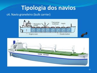 11
c4. Navio graneleiro (bulk carrier)
Tipologia dos navios
 