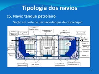 Seção em corte de um navio-tanque de casco duplo
17
c5. Navio tanque petroleiro
Tipologia dos navios
 