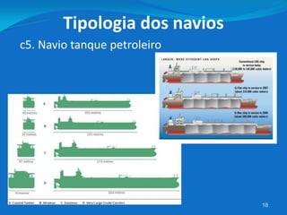 18
c5. Navio tanque petroleiro
Tipologia dos navios
 