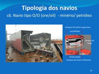 20
c6. Navio tipo O/O (ore/oil) - minério/ petróleo
Tipologia dos navios
escotilhões
tanques de lastro superiores
fundo duplo
tanques de lastro inferiores
tanque de
carga
 