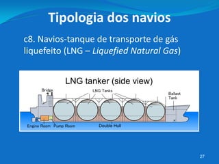 27
c8. Navios-tanque de transporte de gás
liquefeito (LNG – Liquefied Natural Gas)
Tipologia dos navios
 