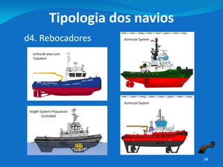 34
d4. Rebocadores
Tipologia dos navios
Voight System Propulsion
(cicloidal)
Linha de eixo com
Tubokort
Azimutal System
Azimutal System
 