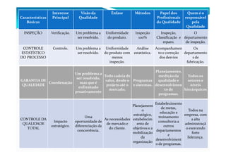 Características
Básicas
Interesse
Principal
Visão da
Qualidade
Ênfase Métodos Papel dos
Profissionais
da Qualidade
Quem é o
responsável
pela
Qualidade
INSPEÇÃO Verificação. Um problema a
ser resolvido.
Uniformidade
do produto.
Inspeção
100%
Inspeção,
Classificação e
reparo.
O
departamento
de inspeção.
CONTROLE
ESTATÍSTICO
DO PROCESSO
Controle. Um problema a
ser resolvido.
Uniformidade
do produto com
menos
inspeção.
Análise
estatística.
Acompanhamen
to e correção
dos desvios
Os
departamento
s de
fabricação.
GARANTIA DE
Um problema a
ser resolvido,
Todo cadeia de
valor, desde o Programas
Planejamento,
medição da
qualidade e
Todos os
setores e
11
GARANTIA DE
QUALIDADE
Coordenação
ser resolvido,
mas que é
enfrentado
proativamente
valor, desde o
projeto até o
mercado,
Programas
e sistemas.
qualidade e
desenvolvimen
to de
programas.
setores e
níveis
hierárquicos
CONTROLE DA
QUALIDADE
TOTAL
Impacto
estratégico.
Uma
oportunidade de
diferenciação da
concorrência.
As necessidades
de mercado e
do cliente.
Planejament
o
estratégico,
estabelecim
ento de
objetivos e a
mobilização
da
organização
Estabelecimento
de metas,
educação e
treinamento
consultoria a
outros
departamentos
e
desenvolviment
o de programas.
Todos na
empresa, com
a alta
administraçã
o exercendo
forte
liderança.
 
