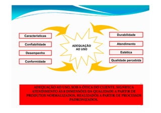 ADEQUAÇÃO
AO USO
Desempenho
Confiabilidade
Durabilidade
Atendimento
Estética
Características
37
37
Conformidade Qualidade percebida
ADEQUAÇÃO AO USO, SOB A ÓTICA DO CLIENTE, SIGNIFICA
ATENDIMENTO ÀS 8 DIMENSÕES DA QUALIDADE A PARTIR DE
PRODUTOS NORMALIZADOS, REALIZADOS A PARTIR DE PROCESSOS
PADRONIZADOS.
 