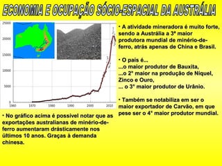 • A atividade mineradora é muito forte,A atividade mineradora é muito forte,
sendo a Austrália a 3ª maiorsendo a Austrália a 3ª maior
produtora mundial de minério-de-produtora mundial de minério-de-
ferro, atrás apenas de China e Brasil.ferro, atrás apenas de China e Brasil.
• O país é...O país é...
...o maior produtor de Bauxita,...o maior produtor de Bauxita,
...o 2° maior na produção de Níquel,...o 2° maior na produção de Níquel,
Zinco e Ouro,Zinco e Ouro,
... o 3° maior produtor de Urânio.... o 3° maior produtor de Urânio.
• Também se notabiliza em ser oTambém se notabiliza em ser o
maior exportador de Carvão, em quemaior exportador de Carvão, em que
pese ser o 4° maior produtor mundial.pese ser o 4° maior produtor mundial.• No gráfico acima é possível notar que asNo gráfico acima é possível notar que as
exportações australianas de minério-de-exportações australianas de minério-de-
ferro aumentaram drásticamente nosferro aumentaram drásticamente nos
últimos 10 anos. Graças à demandaúltimos 10 anos. Graças à demanda
chinesa.chinesa.
 