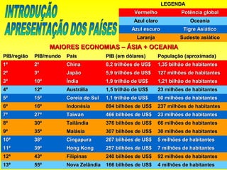MAIORES ECONOMIAS – ÁSIA + OCEANIAMAIORES ECONOMIAS – ÁSIA + OCEANIA
PIB/regiãoPIB/região PIB/mundoPIB/mundo PaísPaís PIB (em dólares)PIB (em dólares) População (aproximada)População (aproximada)
1ª1ª 2ª2ª ChinaChina 8,2 trilhões de US$8,2 trilhões de US$ 1,35 bilhão de habitantes1,35 bilhão de habitantes
2ª2ª 3ª3ª JapãoJapão 5,9 trilhões de US$5,9 trilhões de US$ 127 milhões de habitantes127 milhões de habitantes
3ª3ª 10ª10ª ÍndiaÍndia 1,9 trilhão de US$1,9 trilhão de US$ 1,21 bilhão de habitantes1,21 bilhão de habitantes
4ª4ª 12ª12ª AustráliaAustrália 1,5 trilhão de US$1,5 trilhão de US$ 23 milhões de habitantes23 milhões de habitantes
5ª5ª 15ª15ª Coreia do SulCoreia do Sul 1,1 trilhão de US$1,1 trilhão de US$ 50 milhões de habitantes50 milhões de habitantes
6ª6ª 16ª16ª IndonésiaIndonésia 894 bilhões de US$894 bilhões de US$ 237 milhões de habitantes237 milhões de habitantes
7ª7ª 27ª27ª TaiwanTaiwan 466 bilhões de US$466 bilhões de US$ 23 milhões de habitantes23 milhões de habitantes
8ª8ª 30ª30ª TailândiaTailândia 376 bilhões de US$376 bilhões de US$ 66 milhões de habitantes66 milhões de habitantes
9ª9ª 35ª35ª MalásiaMalásia 307 bilhões de US$307 bilhões de US$ 30 milhões de habitantes30 milhões de habitantes
10ª10ª 38ª38ª CingapuraCingapura 267 bilhões de US$267 bilhões de US$ 5 milhões de habitantes5 milhões de habitantes
11ª11ª 39ª39ª Hong KongHong Kong 257 bilhões de US$257 bilhões de US$ 7 milhões de habitantes7 milhões de habitantes
12ª12ª 43ª43ª FilipinasFilipinas 240 bilhões de US$240 bilhões de US$ 92 milhões de habitantes92 milhões de habitantes
13ª13ª 55ª55ª Nova ZelândiaNova Zelândia 166 bilhões de US$166 bilhões de US$ 4 milhões de habitantes4 milhões de habitantes
LEGENDALEGENDA
VermelhoVermelho Potência globalPotência global
Azul claroAzul claro OceaniaOceania
Azul escuroAzul escuro Tigre AsiáticoTigre Asiático
LaranjaLaranja Sudeste asiáticoSudeste asiático
 