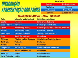 QUADRO CULTURAL – ÁSIA + OCEANIAQUADRO CULTURAL – ÁSIA + OCEANIA
PaísPaís Idioma(s) majoritário(s)Idioma(s) majoritário(s) Religiões majoritáriasReligiões majoritárias
JapãoJapão JaponêsJaponês Xintoísmo, BudismoXintoísmo, Budismo
Coreia do SulCoreia do Sul CoreanoCoreano Sem religião, BudismoSem religião, Budismo
ChinaChina Mandarim (Chinês)Mandarim (Chinês) Sem religião, Confucionismo, TaoísmoSem religião, Confucionismo, Taoísmo
TaiwanTaiwan Mandarim (Chinês)Mandarim (Chinês) Budismo, TaoísmoBudismo, Taoísmo
Hong KongHong Kong Cantonês (Chinês)Cantonês (Chinês) Sem religião, BudismoSem religião, Budismo
ÍndiaÍndia Hindi, Bengali, etcHindi, Bengali, etc HinduísmoHinduísmo
FilipinasFilipinas Filipino, Inglês, EspanholFilipino, Inglês, Espanhol Catolicismo, ProtestantismoCatolicismo, Protestantismo
TailândiaTailândia TailandêsTailandês BudismoBudismo
MalásiaMalásia MalaioMalaio IslamismoIslamismo
CingapuraCingapura Malaio, InglêsMalaio, Inglês Protestantismo, IslamismoProtestantismo, Islamismo
IndonésiaIndonésia Malaio, Javanês, etcMalaio, Javanês, etc IslamismoIslamismo
AustráliaAustrália InglêsInglês ProtestantismoProtestantismo
Nova ZelândiaNova Zelândia InglêsInglês ProtestantismoProtestantismo
LEGENDALEGENDA
VermelhoVermelho Potência globalPotência global
Azul claroAzul claro OceaniaOceania
Azul escuroAzul escuro Tigre AsiáticoTigre Asiático
LaranjaLaranja Sudeste asiáticoSudeste asiático
 