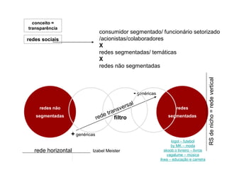 conceito =
transparência
                               consumidor segmentado/ funcionário setorizado
redes sociais                  /acionistas/colaboradores
                               X
                               redes segmentadas/ temáticas
                               X
                               redes não segmentadas




                                                                                         RS de nicho = rede vertical
                                             - genéricas

     redes não                                                      redes
   segmentadas                      filtro                     segmentadas



                 + genéricas
                                                                 kigol – futebol
                                                                 by MK – moda
   rede horizontal        Izabel Meister                     skoob o livreiro – livros
                                                               vagalume – música
                                                           ikwa – educação e carreira
 