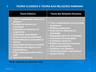 07/11/11 1. TEORIA CLÁSSICA X TEORIA DAS RELAÇÕES HUMANAS Fonte: Adaptado de Chiavenato, 2006 Trata a organização como grupos de pessoas Enfatiza as pessoas Inspirada em sistemas de psicologia Delegação plena de autoridade Autonomia do empregado Confiança e abertura Ênfase nas relações humanas entre os empregados Confiança nas pessoas Dinâmica grupal e interpessoal Homem Social Trata a organização como uma máquina Enfatiza as tarefas ou a tecnologia Inspirada em sistemas de engenharia Autoridade centralizada Linhas claras de autoridade  Especialização e competência técnica Acentuada divisão do trabalho Confiança nas regras e nos regulamentos Clara separação entre linha e  staff Homo Econômicus Teoria das Relações Humanas Teoria Clássica 