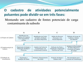 O cadastro de atividades potencialmente
poluentes pode dividir-se em três fases:
Montando um cadastro de fontes potenciais de carga
contaminante de subsolo

 