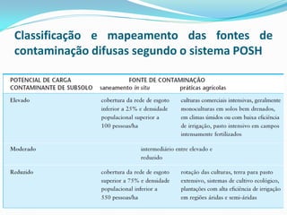 Classificação e mapeamento das fontes de
contaminação difusas segundo o sistema POSH

 