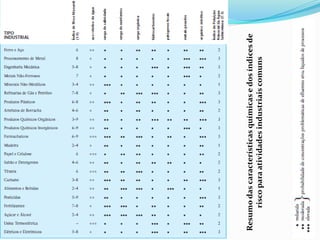 Resumo das características químicas e dos índices de
risco para atividades industriais comuns

 
