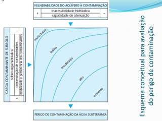 Esquema conceitual para avaliação
do perigo de contaminação

 