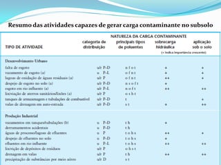 Resumo das atividades capazes de gerar carga contaminante no subsolo

 