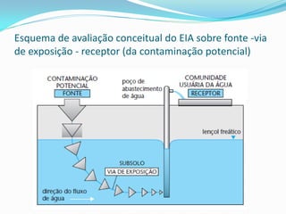 Esquema de avaliação conceitual do EIA sobre fonte -via
de exposição - receptor (da contaminação potencial)

 