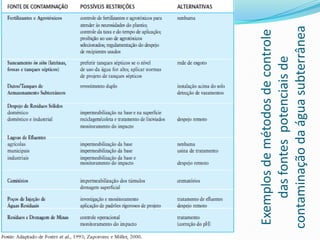 Exemplos de métodos de controle
das fontes potenciais de
contaminação da água subterrânea

 